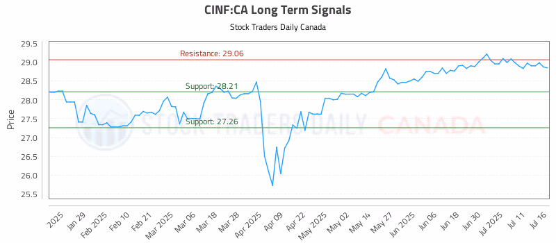Stock Chart for CINF:CA