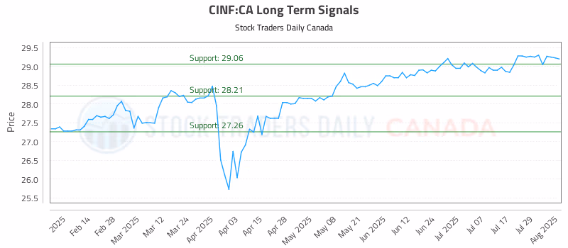 Stock Chart for CINF:CA