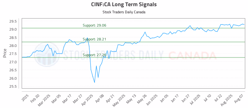 Stock Chart for CINF:CA