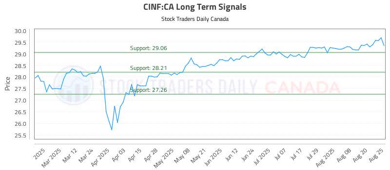 Stock Chart for CINF:CA
