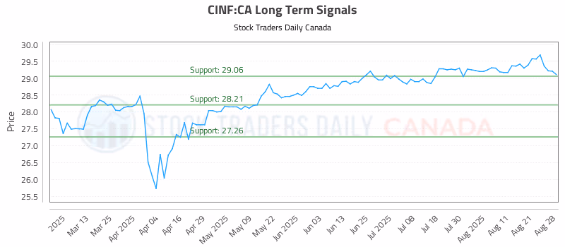 Stock Chart for CINF:CA