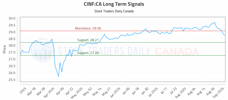 Stock Chart for CINF:CA