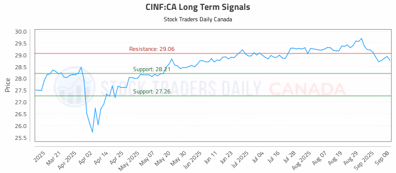 Stock Chart for CINF:CA