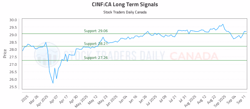 Stock Chart for CINF:CA