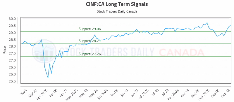 Stock Chart for CINF:CA