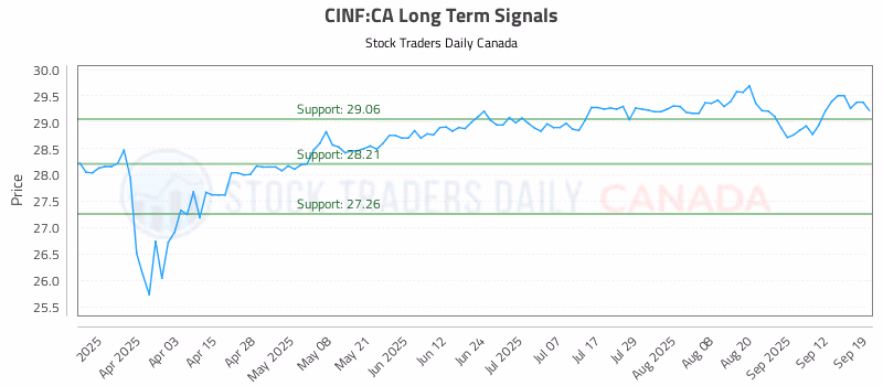 Stock Chart for CINF:CA
