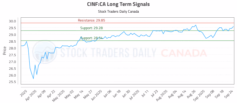 Stock Chart for CINF:CA