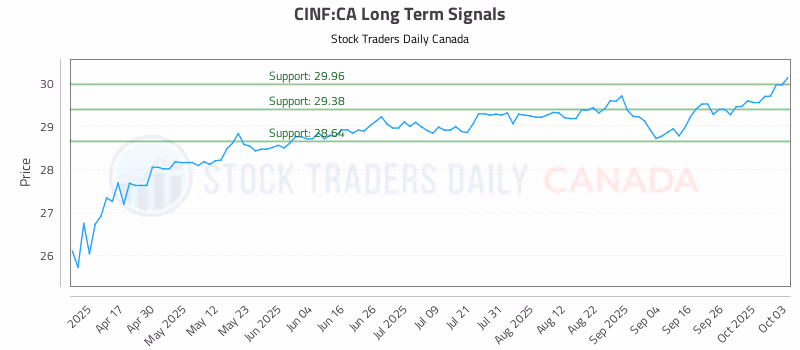 Stock Chart for CINF:CA