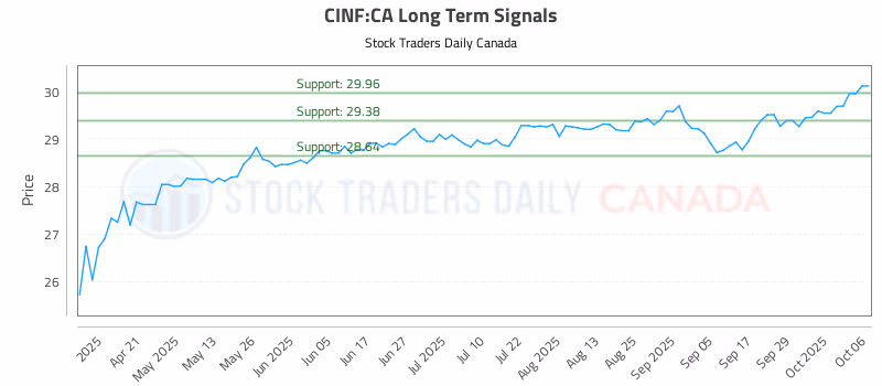 Stock Chart for CINF:CA