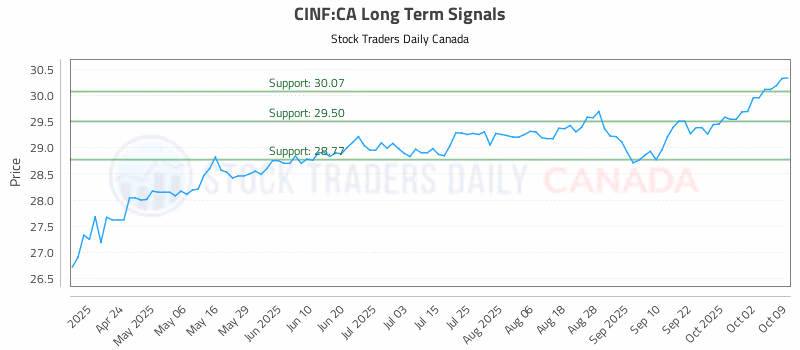Stock Chart for CINF:CA