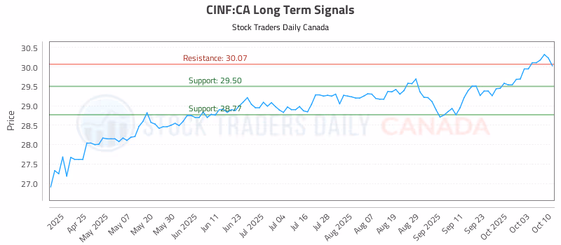 Stock Chart for CINF:CA