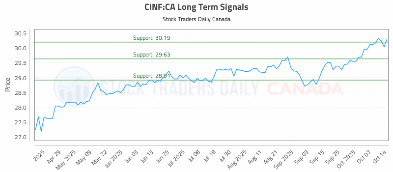 Stock Chart for CINF:CA