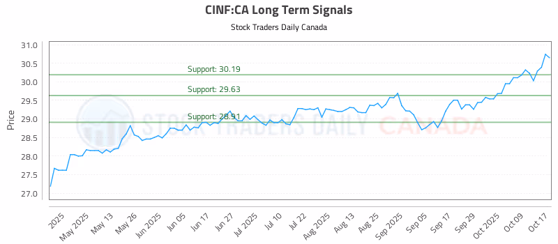Stock Chart for CINF:CA