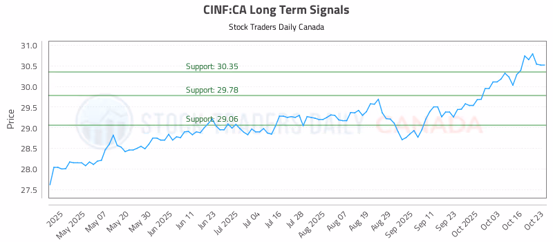 Stock Chart for CINF:CA