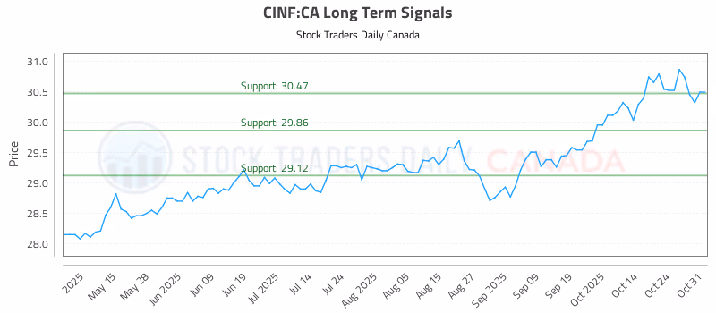 Stock Chart for CINF:CA