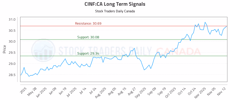 Stock Chart for CINF:CA