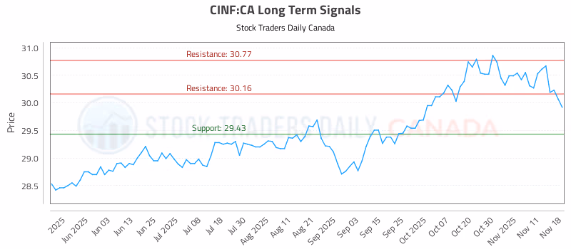 Stock Chart for CINF:CA