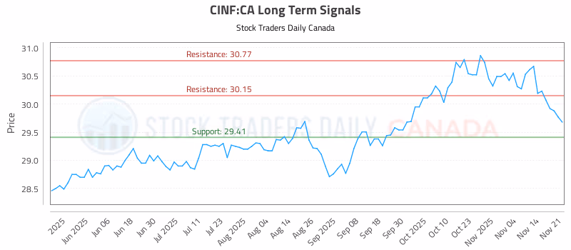 Stock Chart for CINF:CA