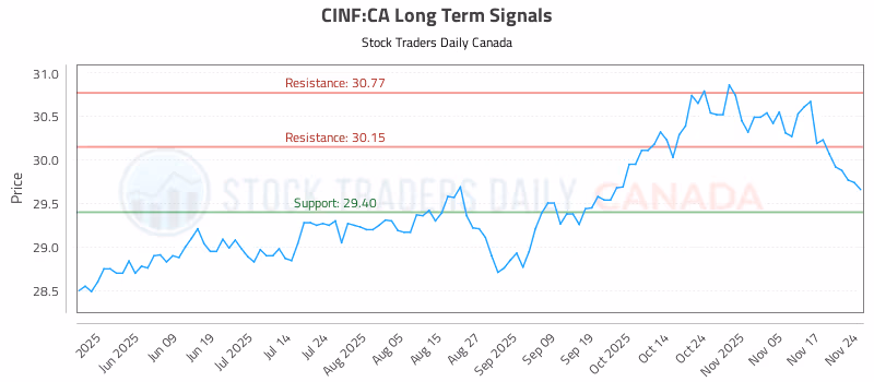 Stock Chart for CINF:CA
