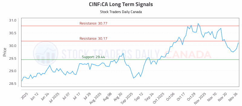 Stock Chart for CINF:CA