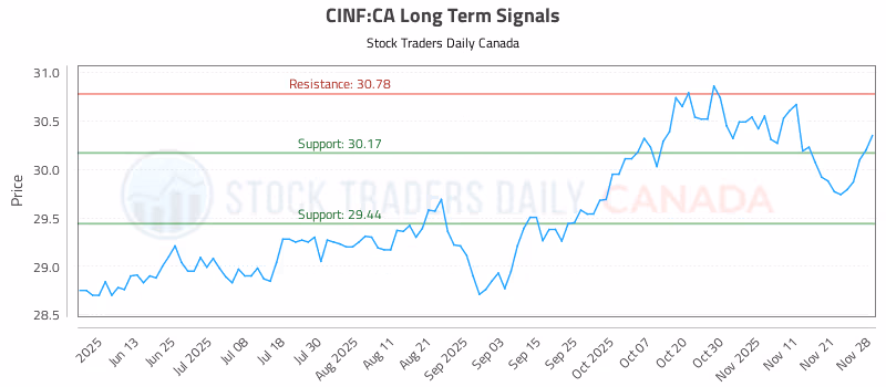 Stock Chart for CINF:CA