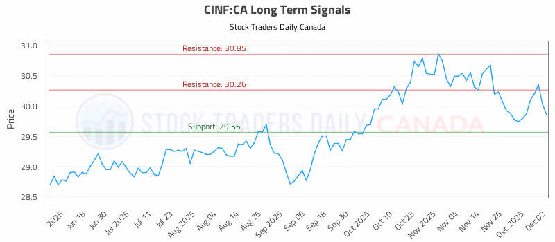Stock Chart for CINF:CA