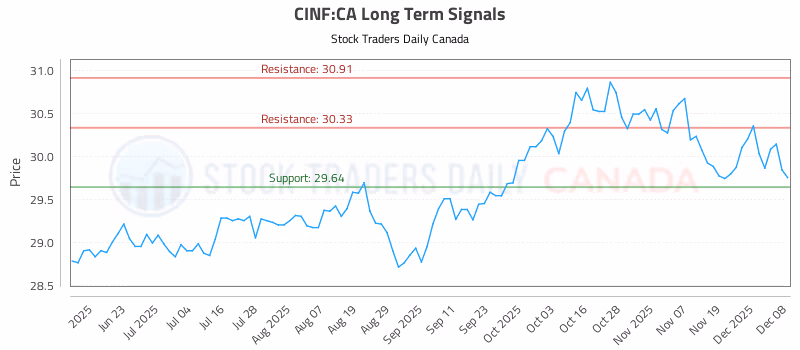 Stock Chart for CINF:CA