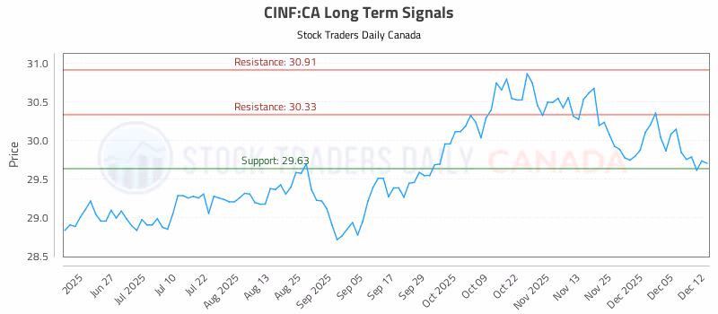 Stock Chart for CINF:CA