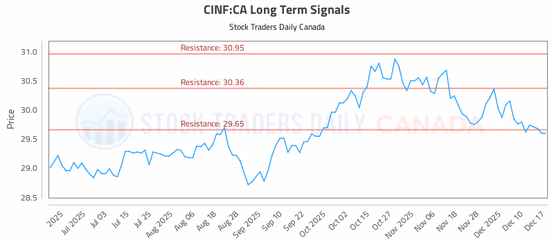 Stock Chart for CINF:CA