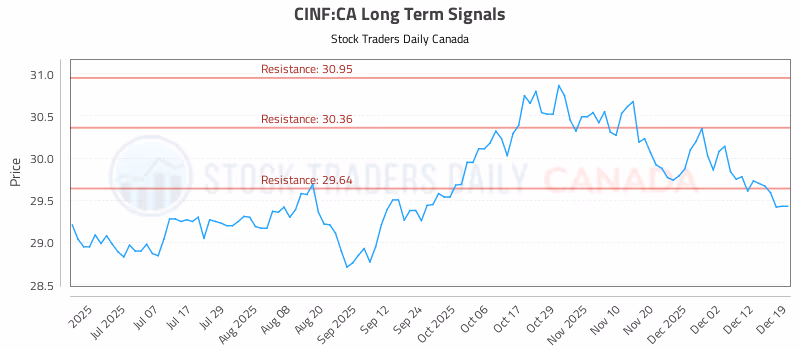 Stock Chart for CINF:CA