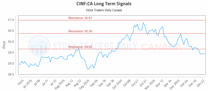 Stock Chart for CINF:CA