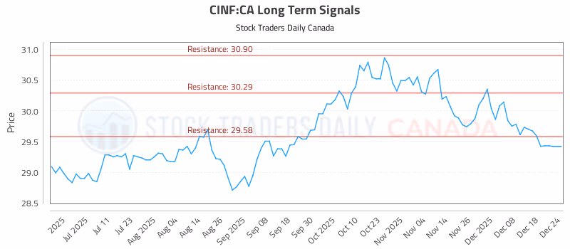 Stock Chart for CINF:CA
