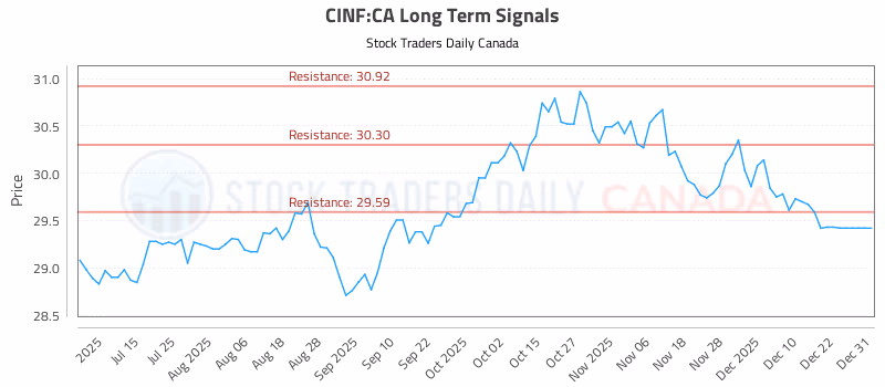 Stock Chart for CINF:CA