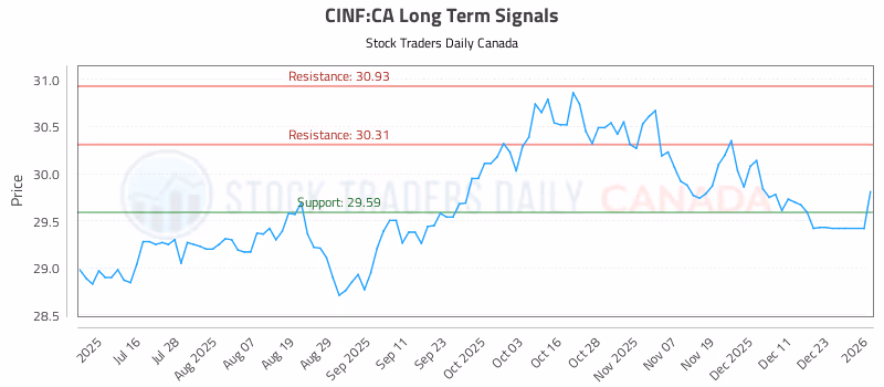 Stock Chart for CINF:CA