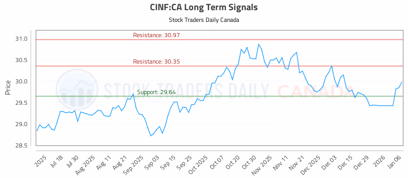 Stock Chart for CINF:CA