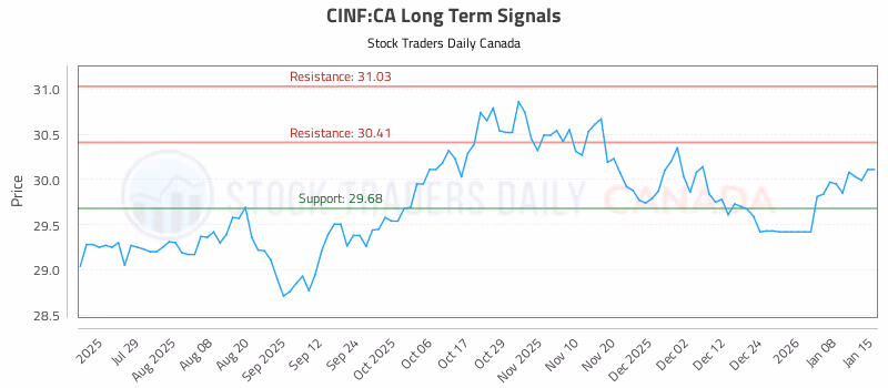 Stock Chart for CINF:CA