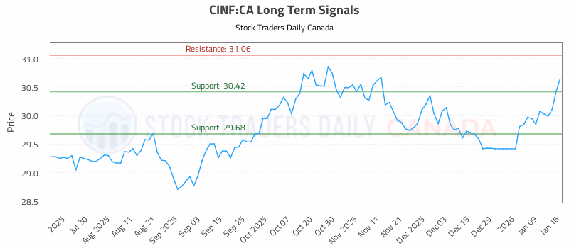 Stock Chart for CINF:CA