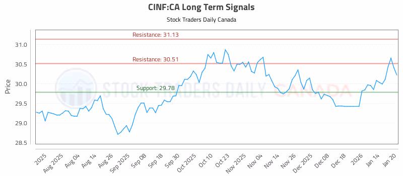 Stock Chart for CINF:CA