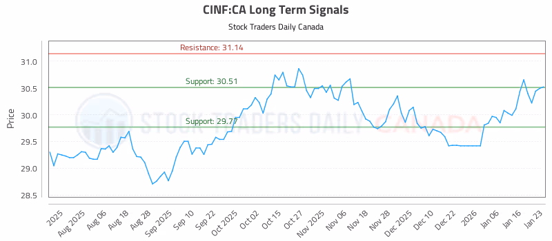 Stock Chart for CINF:CA