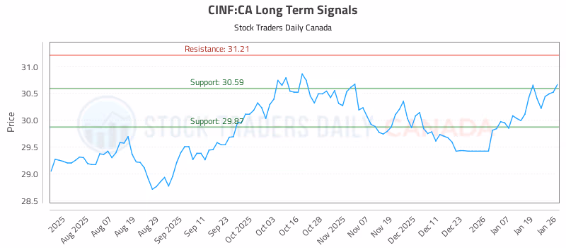 Stock Chart for CINF:CA