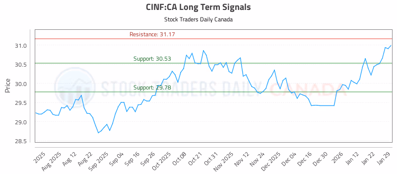 Stock Chart for CINF:CA