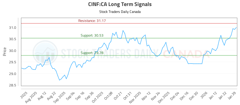 (CINF) Proactive Strategies (CINF:CA) - Stock Traders Daily Canada