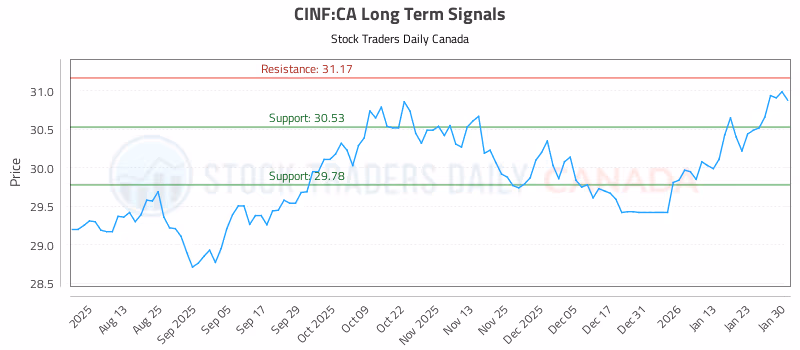 Stock Chart for CINF:CA