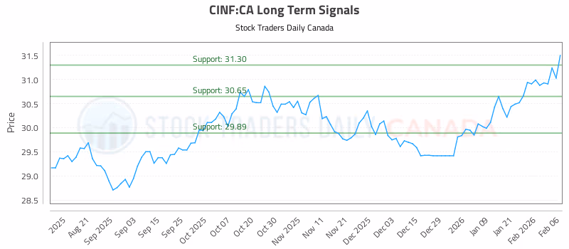Stock Chart for CINF:CA