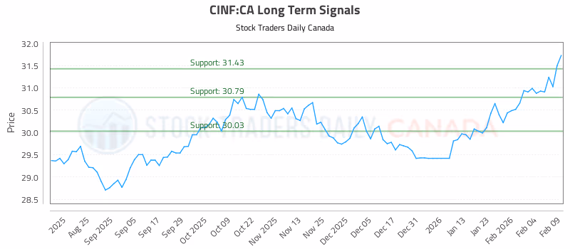Stock Chart for CINF:CA