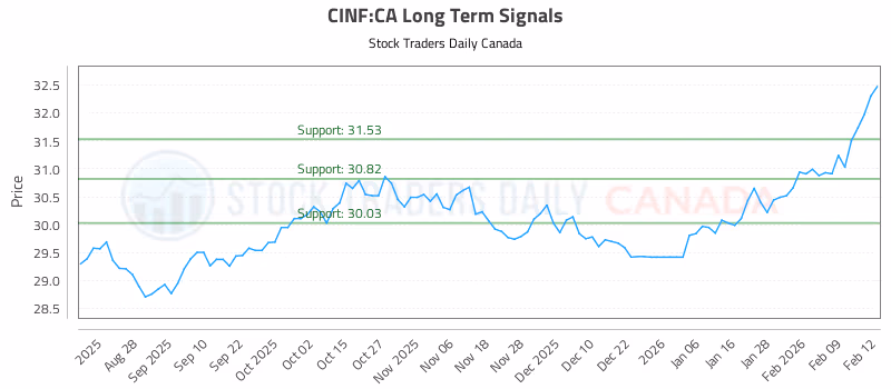 Stock Chart for CINF:CA