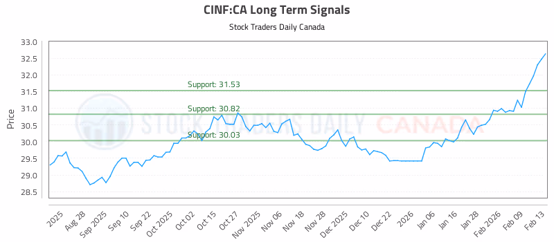 Stock Chart for CINF:CA