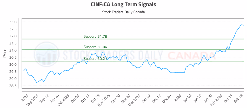 Stock Chart for CINF:CA