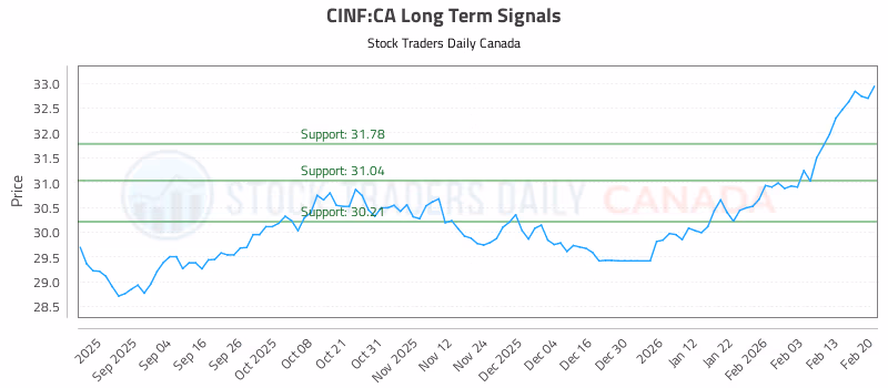 Stock Chart for CINF:CA