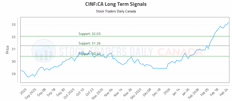 Stock Chart for CINF:CA